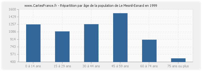 Répartition par âge de la population de Le Mesnil-Esnard en 1999